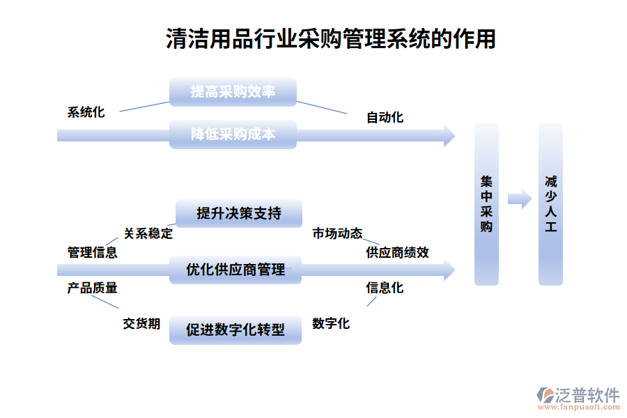 清潔用品行業(yè)采購(gòu)管理系統(tǒng)的作用