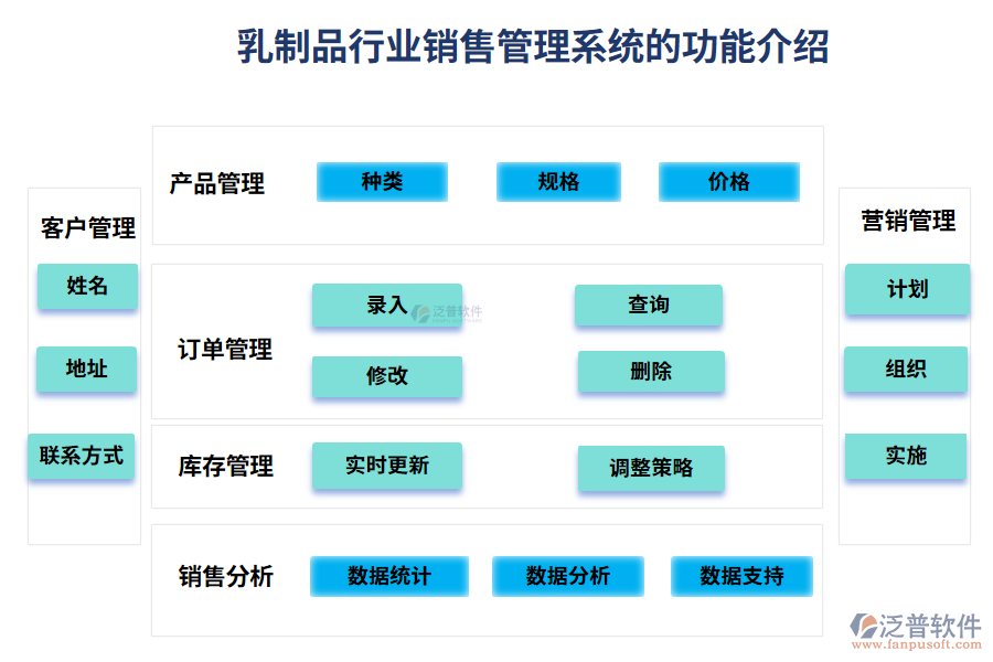 乳制品行業(yè)銷售管理系統(tǒng)的作用