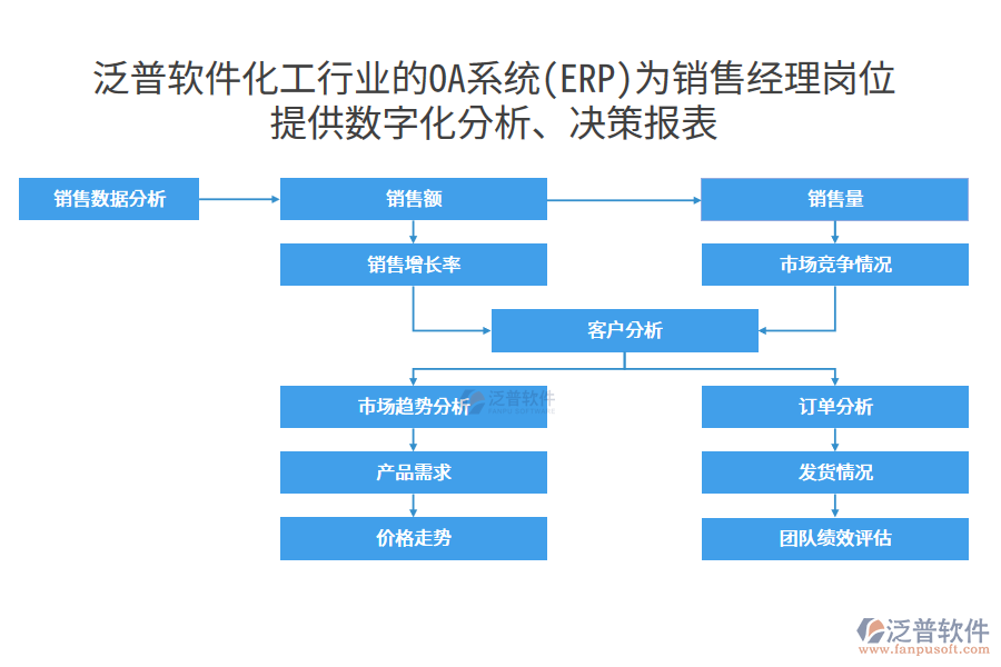 泛普軟件化工行業(yè)的OA系統(tǒng)(ERP)為銷售經(jīng)理崗位 提供數(shù)字化分析、決策報表