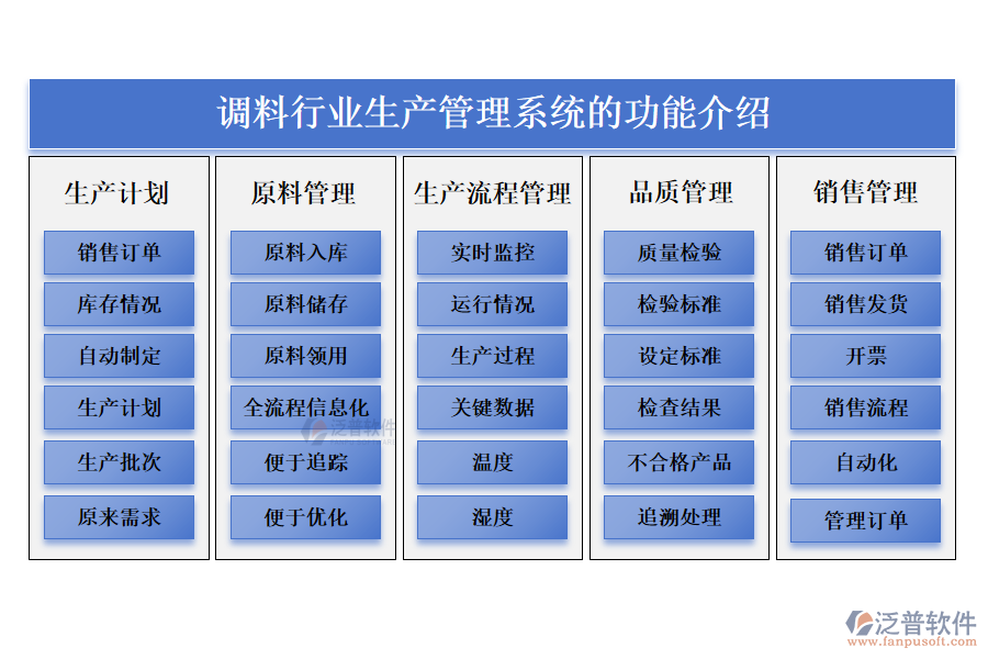一、調(diào)料行業(yè)生產(chǎn)管理系統(tǒng)的功能介紹 
