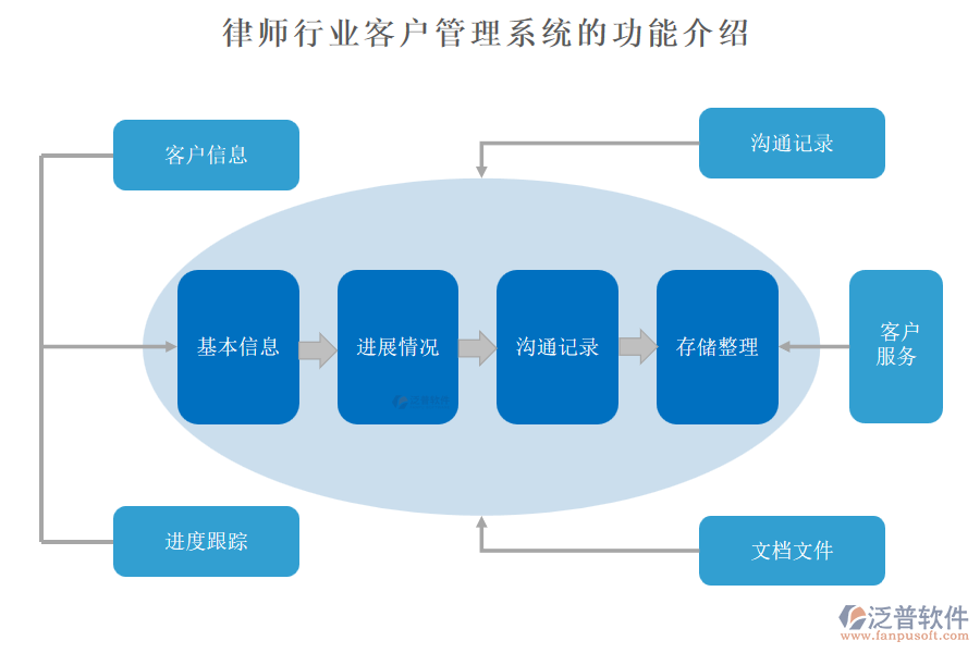 律師行業(yè)客戶(hù)管理系統(tǒng)的功能介紹