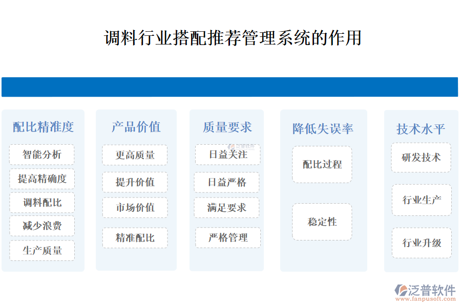 二、調(diào)料行業(yè)搭配推薦管理系統(tǒng)的作用 