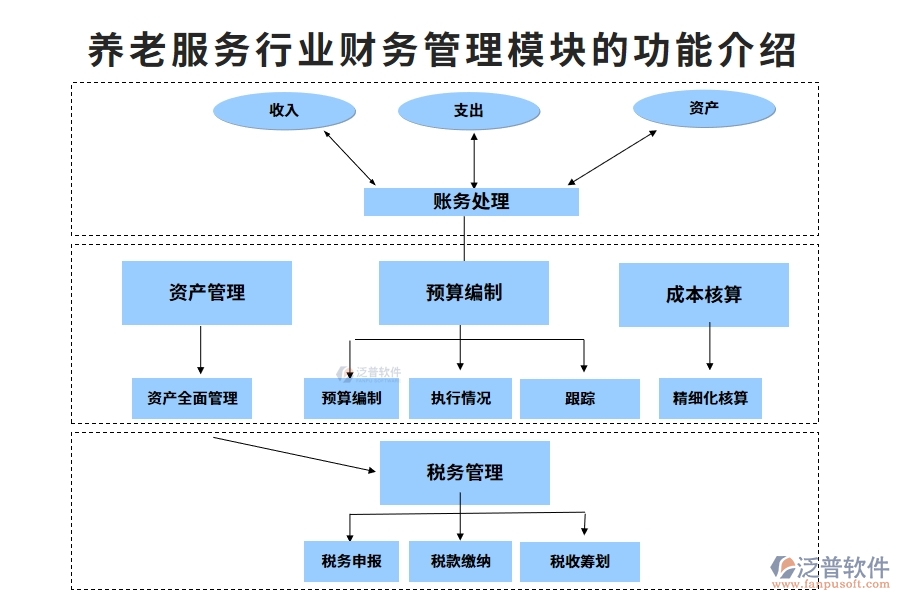 養(yǎng)老服務(wù)行業(yè)財務(wù)管理模塊的功能介紹