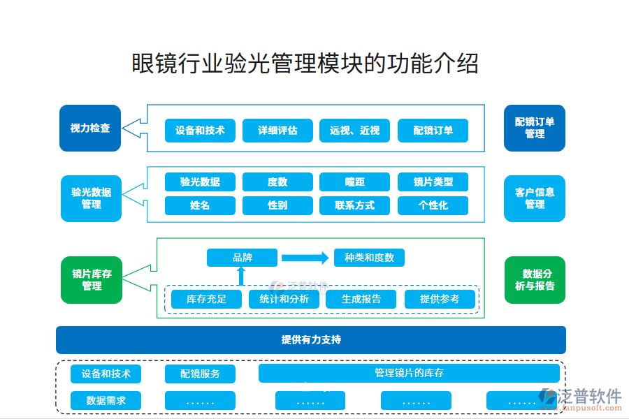 眼鏡行業(yè)驗(yàn)光管理模塊的功能介紹