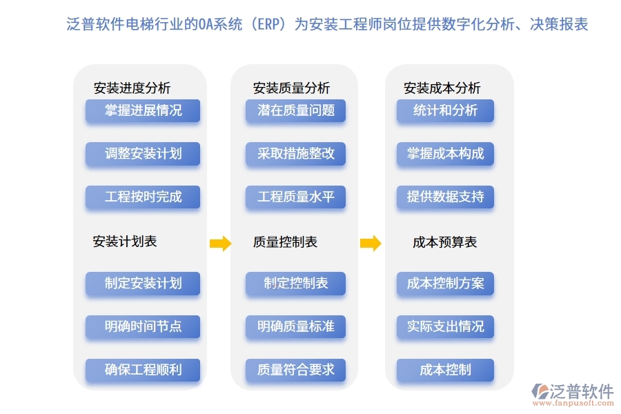 泛普軟件電梯行業(yè)的OA系統(tǒng)(ERP)為安裝工程師崗位提供數(shù)字化分析、決策報(bào)表