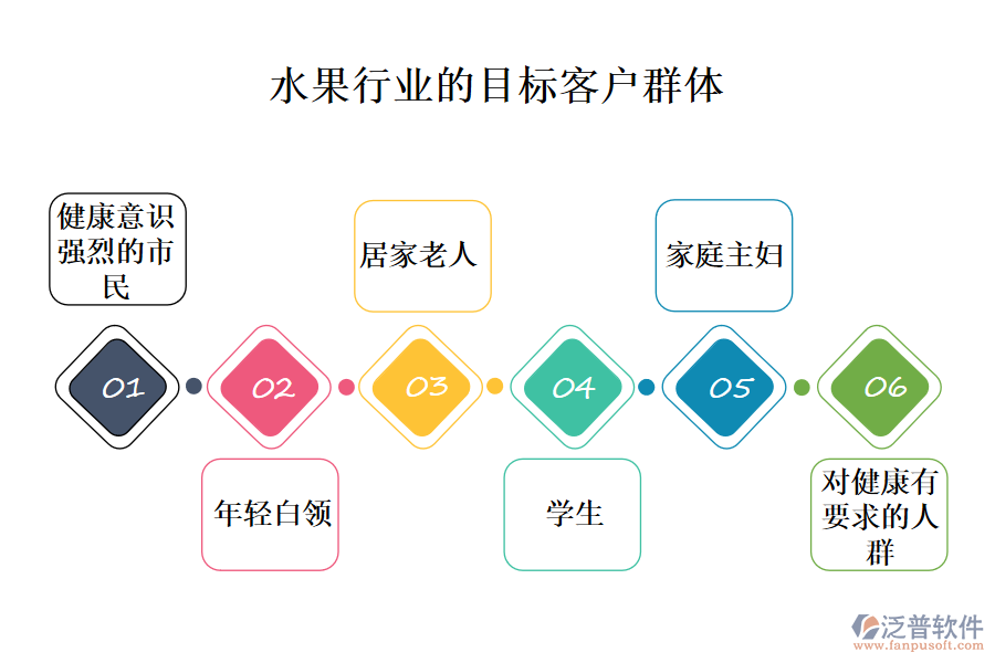 　二、水果行業(yè)的目標(biāo)客戶群體