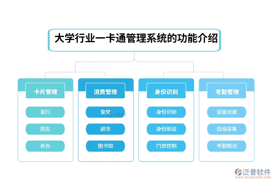 大學(xué)行業(yè)一卡通管理系統(tǒng)的功能介紹