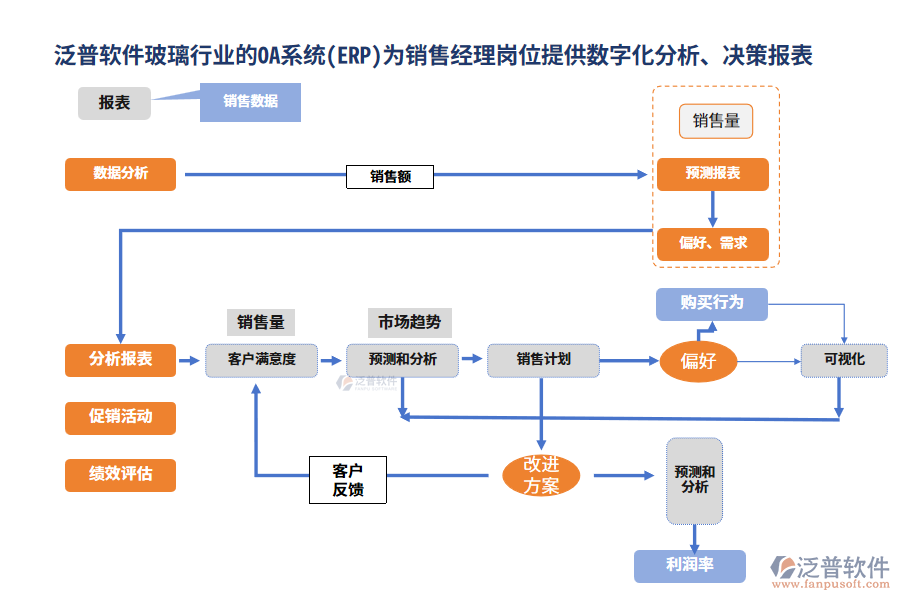 泛普軟件玻璃行業(yè)的OA系統(tǒng)(ERP)為銷售經(jīng)理崗位提供數(shù)字化分析、決策報表