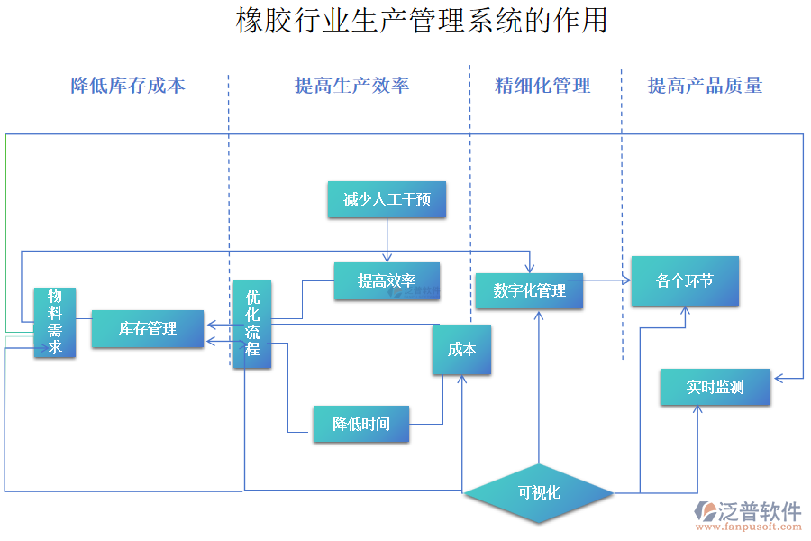橡膠行業(yè)生產(chǎn)管理系統(tǒng)的作用