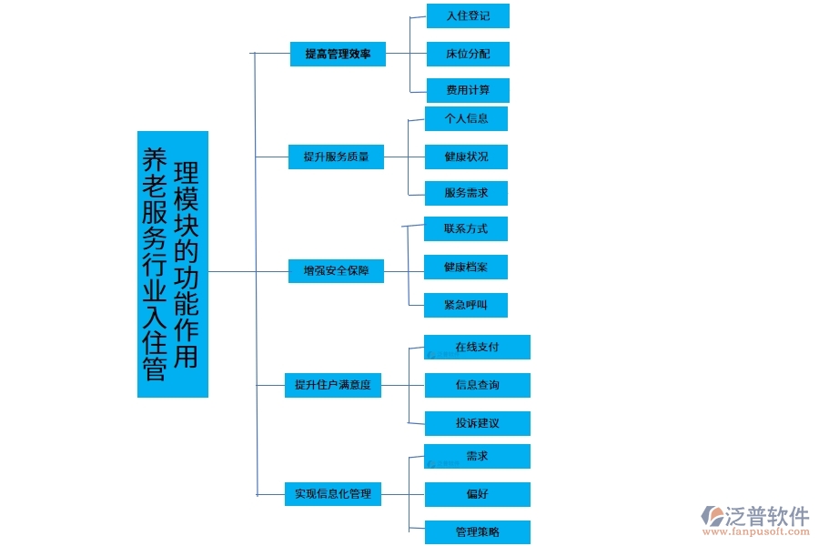 養(yǎng)老服務行業(yè)入住管理模塊的功能作用