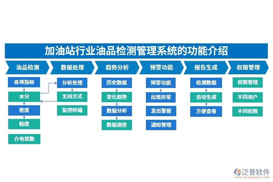 加油站行業(yè)油品檢測管理系統(tǒng)的功能介紹
