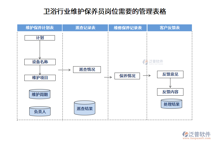 衛(wèi)浴行業(yè)維護(hù)保養(yǎng)員崗位需要的管理表格