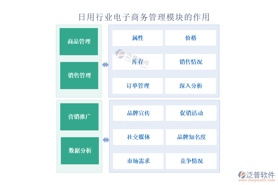 日用行業(yè)電子商務管理模塊的作用