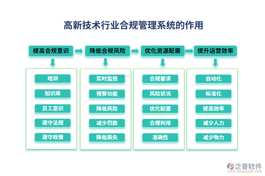高新技術行業(yè)合規(guī)管理系統(tǒng)的作用