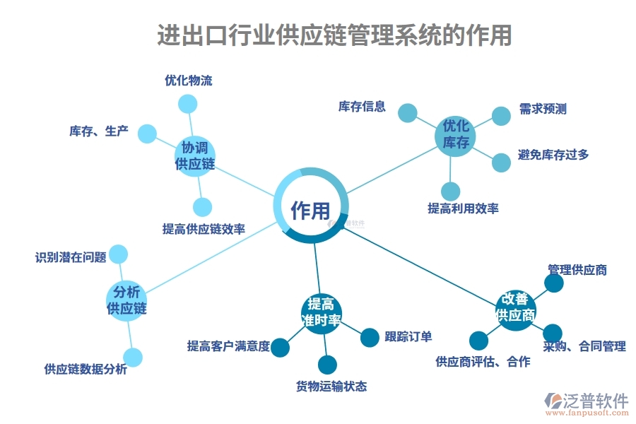 進出口行業(yè)供應(yīng)鏈管理系統(tǒng)的作用