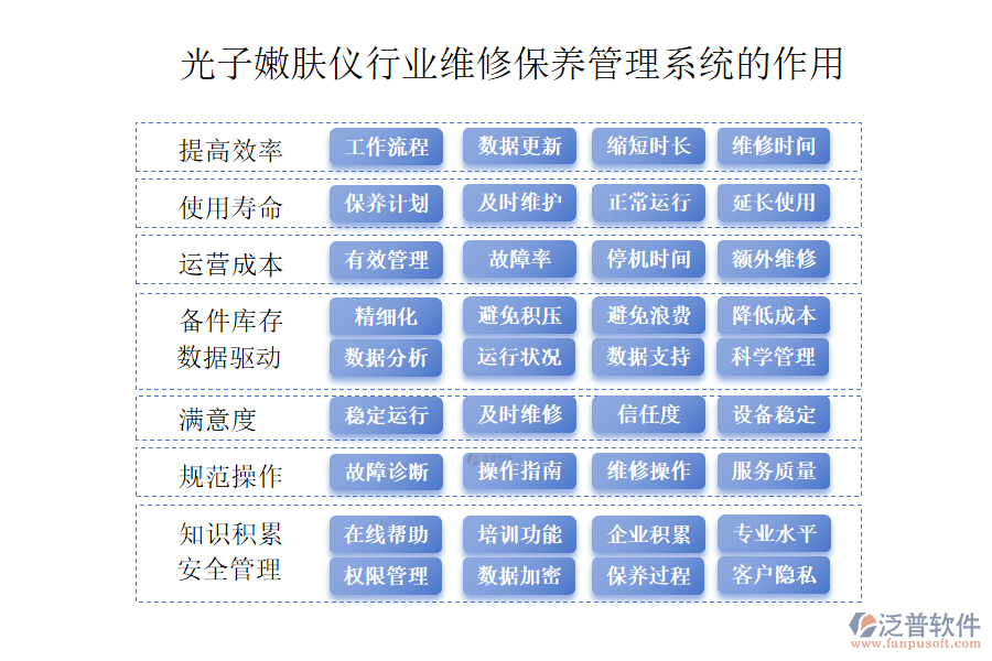 二、光子嫩膚儀行業(yè)維修保養(yǎng)管理系統(tǒng)的作用 