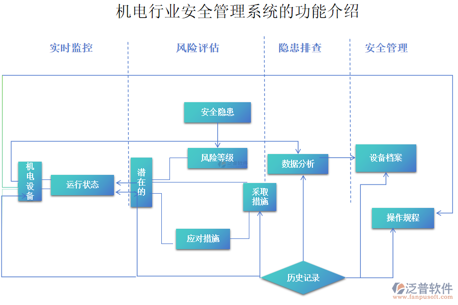 機電行業(yè)安全管理系統的功能介紹