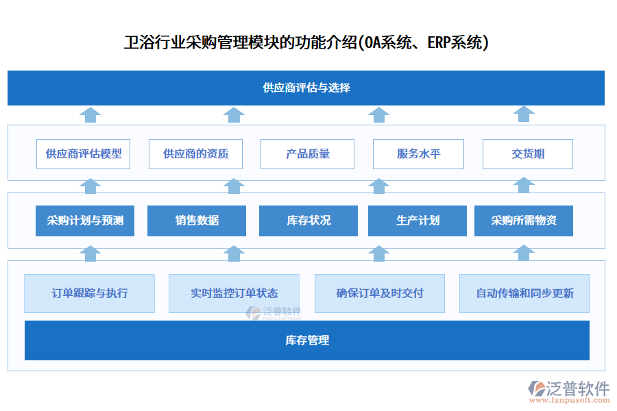 衛(wèi)浴行業(yè)采購管理模塊的功能介紹(<a href=http://www.theonlineadagency.com/oa/ target=_blank class=infotextkey>OA系統(tǒng)</a>、<a href=http://www.theonlineadagency.com/fanpuerp/ target=_blank class=infotextkey><a href=http://www.theonlineadagency.com/fanpuerp/ target=_blank class=infotextkey>erp系統(tǒng)</a></a>)