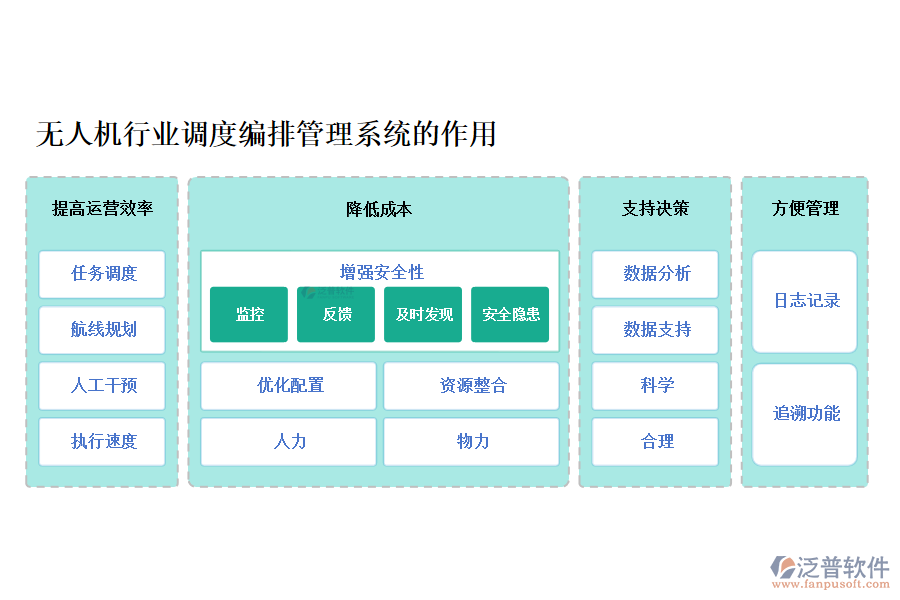 無人機行業(yè)調度編排管理系統(tǒng)的作用