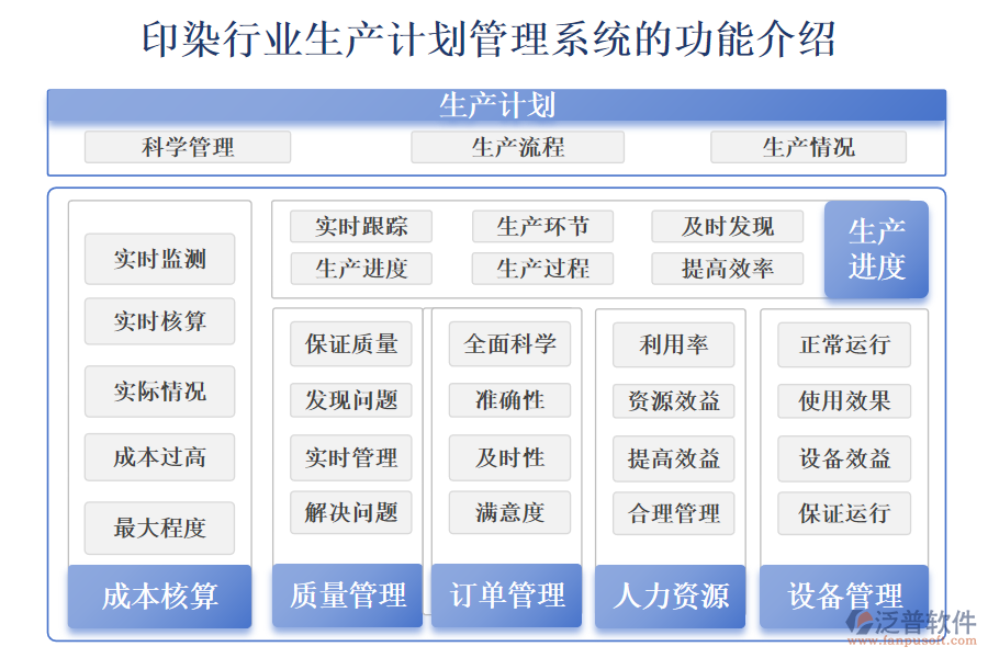 一、印染行業(yè)生產(chǎn)計(jì)劃管理系統(tǒng)的功能介紹 
