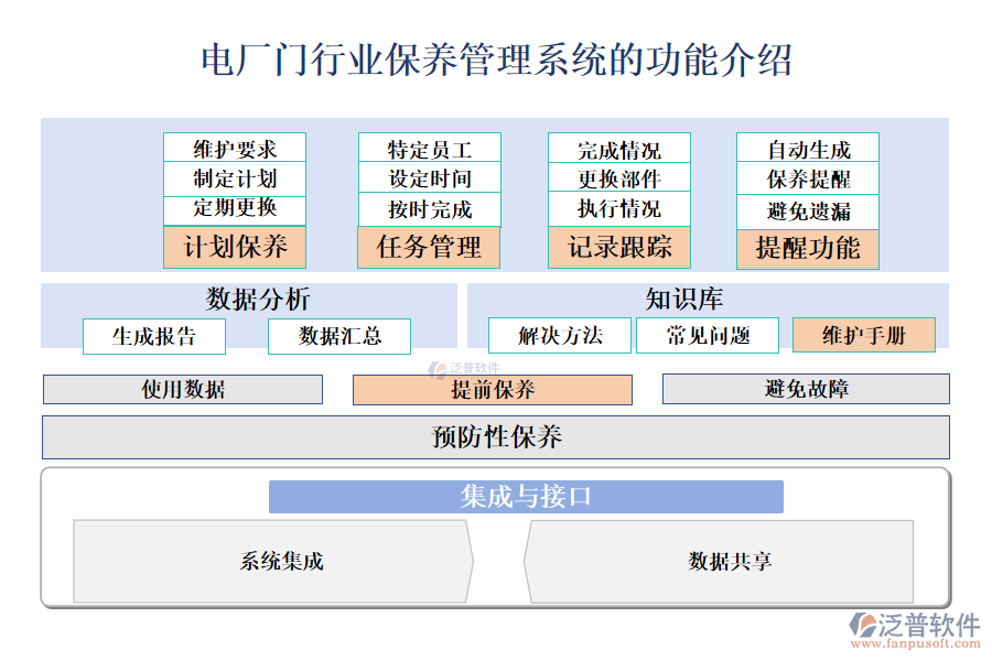 一、電廠門行業(yè)保養(yǎng)管理系統(tǒng)的功能介紹 