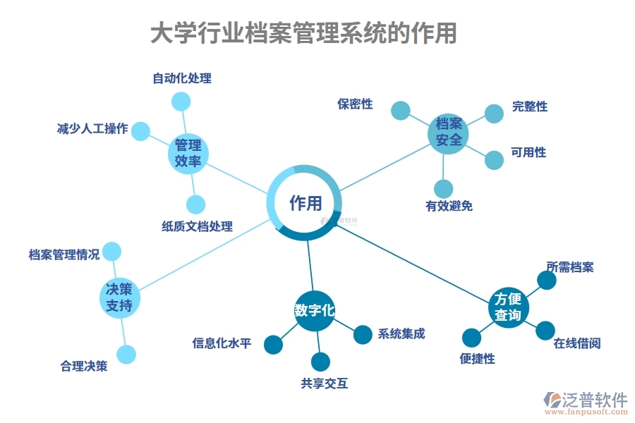 大學行業(yè)檔案管理系統(tǒng)的作用