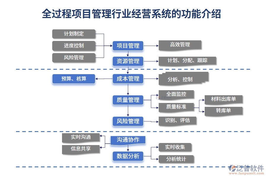 全過程項目管理行業(yè)經(jīng)營系統(tǒng)的功能介紹