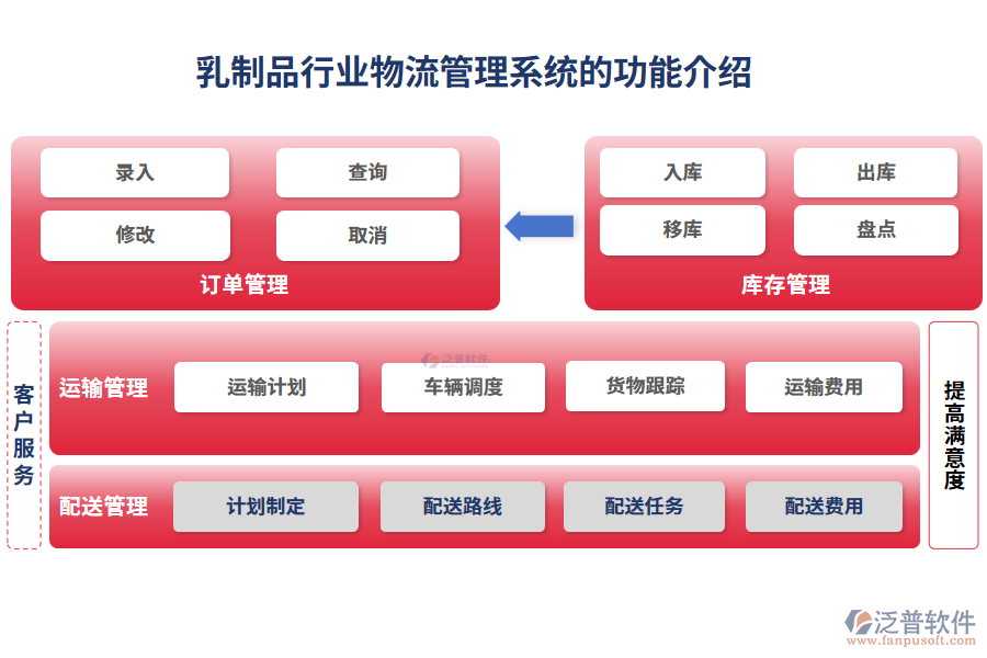 乳制品行業(yè)物流管理系統的功能介紹