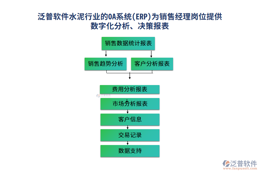 泛普軟件水泥行業(yè)的OA系統(tǒng)(ERP)為銷售經(jīng)理崗位提供數(shù)字化分析、決策報(bào)表