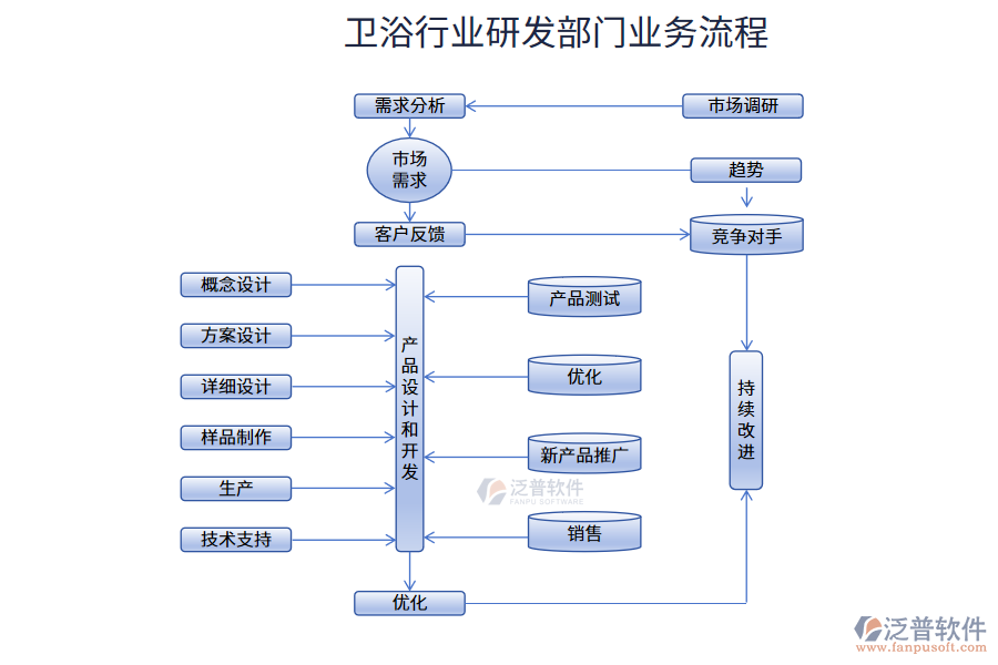 衛(wèi)浴行業(yè)研發(fā)部門業(yè)務(wù)流程