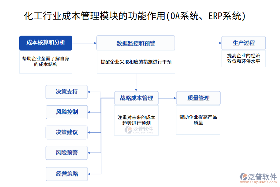 化工行業(yè)成本管理模塊的功能作用(OA系統(tǒng)、ERP系統(tǒng))