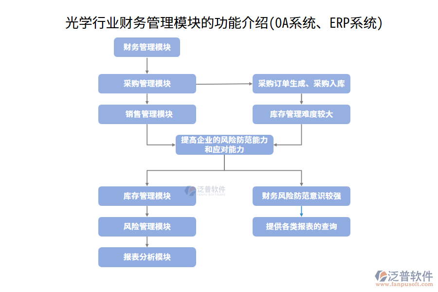 光學(xué)行業(yè)財(cái)務(wù)管理模塊的功能介紹(OA系統(tǒng)、ERP系統(tǒng))