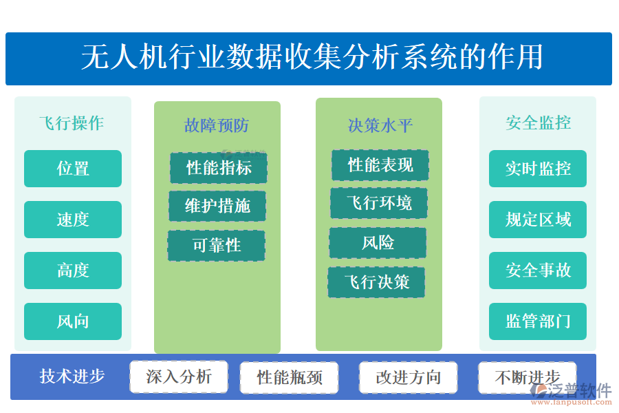 無人機行業(yè)數(shù)據(jù)收集分析系統(tǒng)的作用