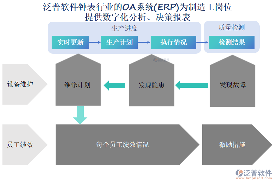 泛普軟件鐘表行業(yè)的OA系統(tǒng)(ERP)為制造工崗位 提供數(shù)字化分析、決策報表