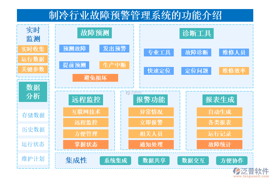 一、制冷行業(yè)故障預警管理系統(tǒng)的功能介紹 