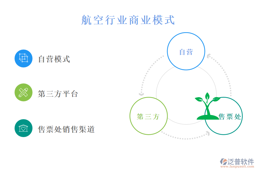 　二、航空行業(yè)商業(yè)模式
