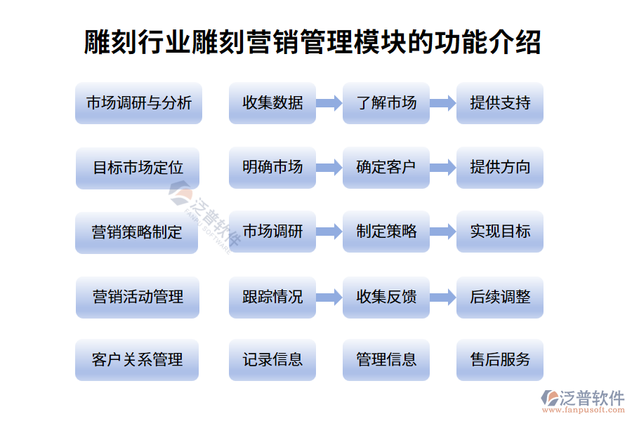 雕刻行業(yè)營(yíng)銷(xiāo)管理模塊的功能介紹