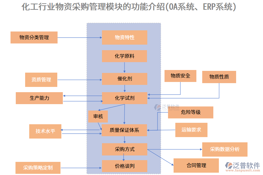 化工行業(yè)物資采購管理模塊的功能介紹(OA系統(tǒng)、ERP系統(tǒng))