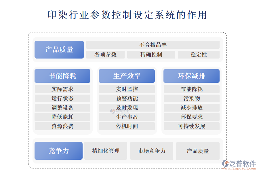 二、印染行業(yè)參數(shù)控制設(shè)定系統(tǒng)的作用 