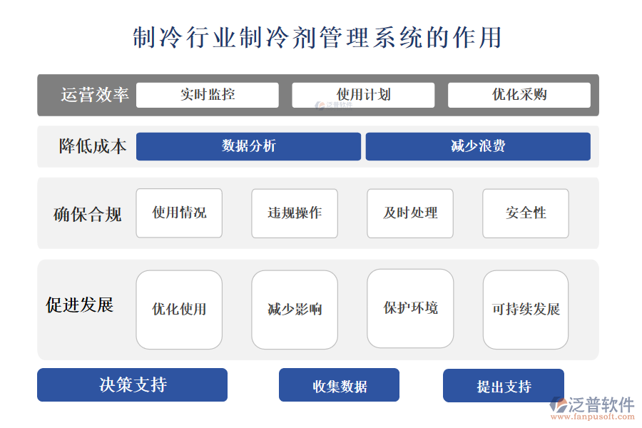 二、制冷行業(yè)制冷劑管理系統(tǒng)的作用 