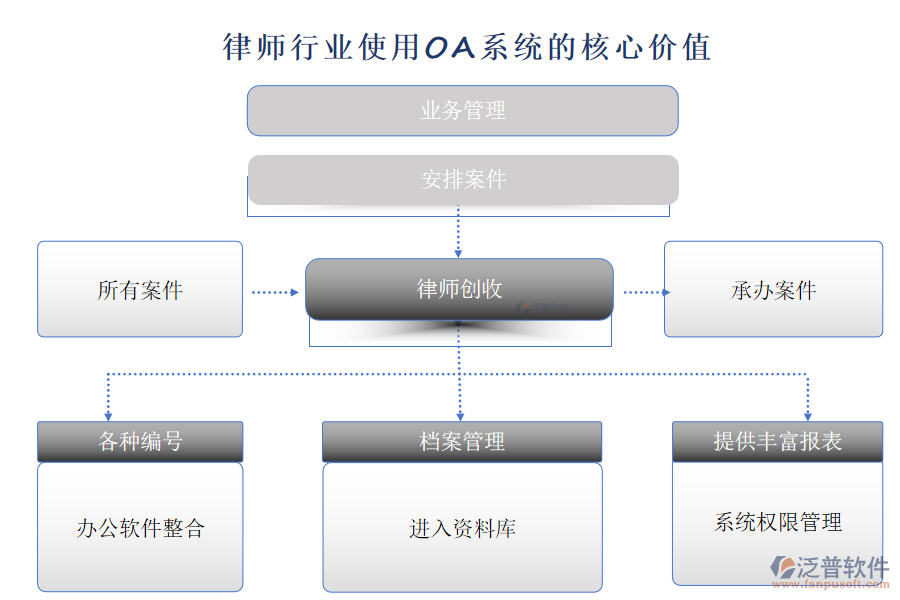 律師行業(yè)使用OA系統(tǒng)的核心價(jià)值