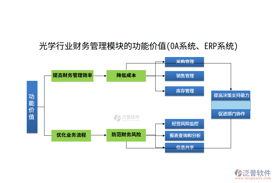 光學(xué)行業(yè)財(cái)務(wù)管理模塊的功能價(jià)值(OA系統(tǒng)、ERP系統(tǒng))