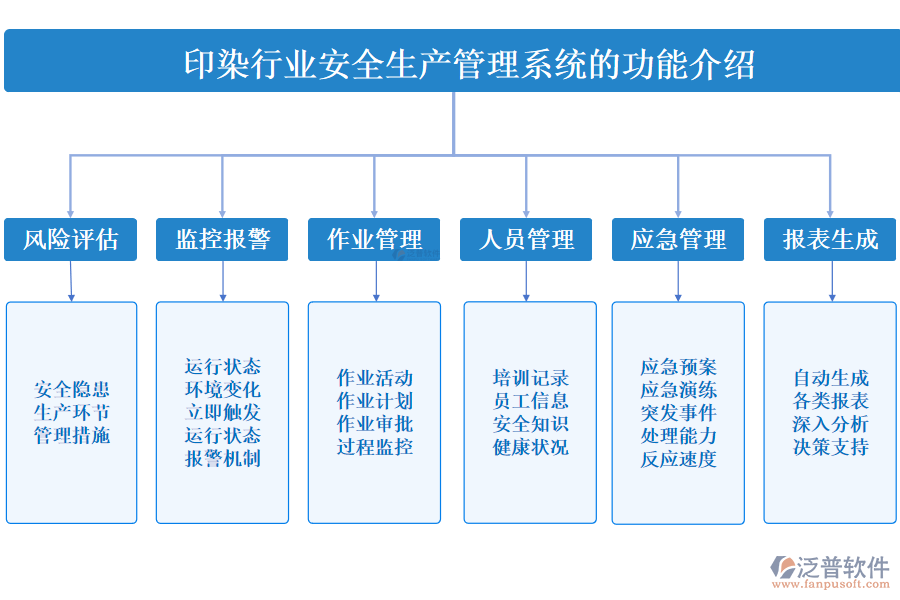 一、印染行業(yè)安全生產(chǎn)管理系統(tǒng)的功能介紹 
