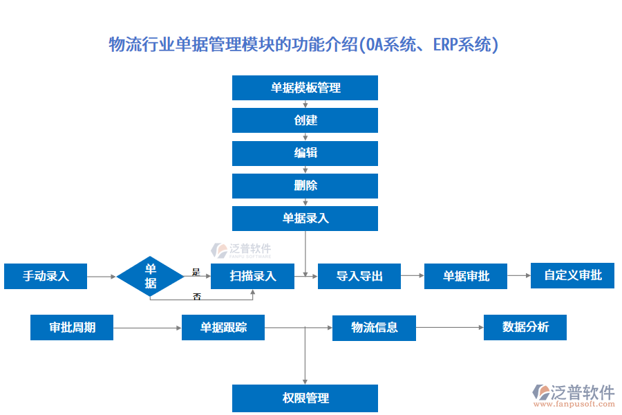 物流行業(yè)單據(jù)管理模塊的功能介紹(OA系統(tǒng)、ERP系統(tǒng))
