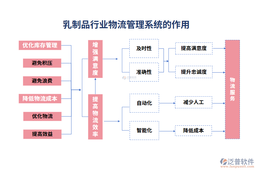 乳制品行業(yè)物流管理系統的作用