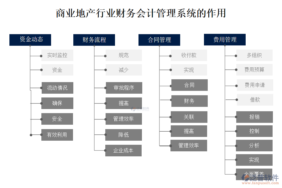 商業(yè)地產(chǎn)行業(yè)財務(wù)會計管理系統(tǒng)的作用