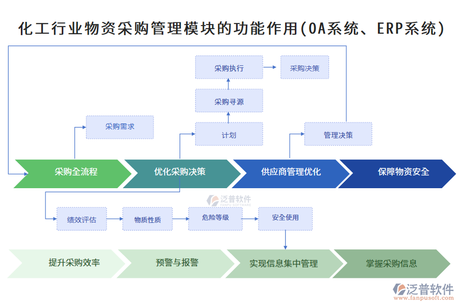 化工行業(yè)物資采購管理模塊的功能作用(OA系統(tǒng)、ERP系統(tǒng))