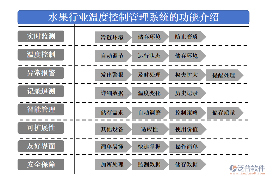 　一、水果行業(yè)溫度控制管理系統(tǒng)的功能介紹 