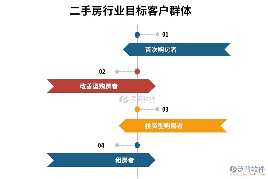 二手房行業(yè)目標(biāo)客戶群體