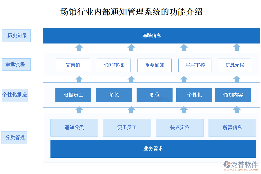 場(chǎng)館行業(yè)內(nèi)部通知管理系統(tǒng)的功能介紹